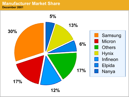 Manufacturer Market Share